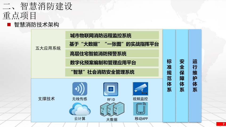 互联网+智慧消防解决方案 PPT(30页) 第7页