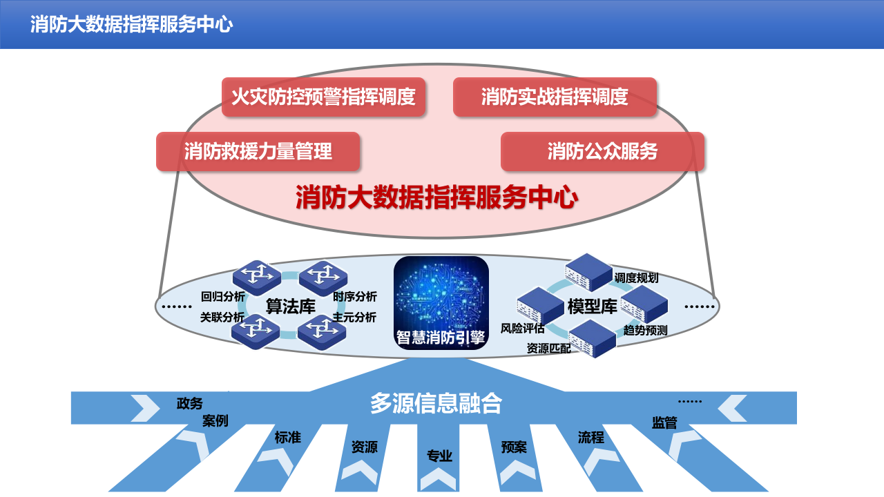 智慧消防建设规划方案 PPT(36页) 第8页