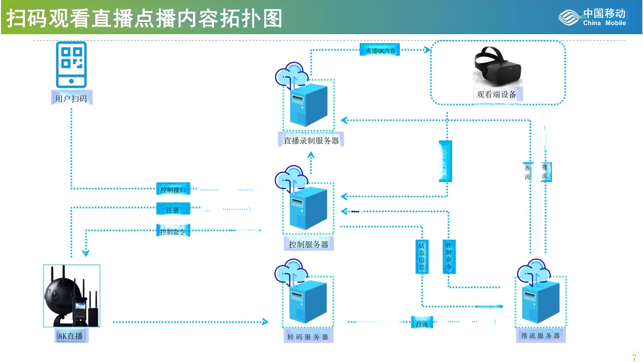 中国移动&middot;5G+VR智慧旅游解决方案 PPT(17页) 第7页