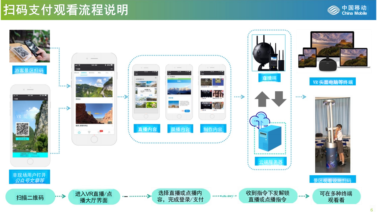 中国移动&middot;5G+VR智慧旅游解决方案 PPT(17页) 第6页