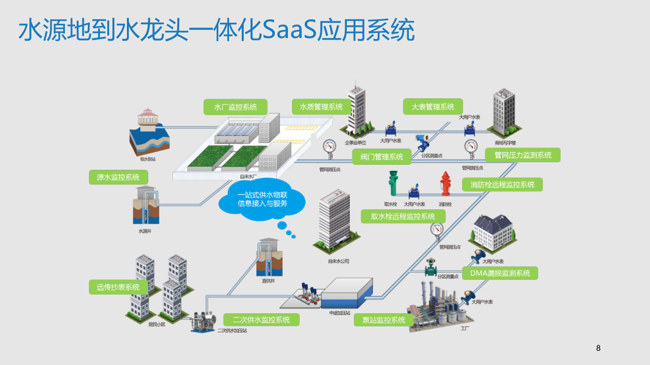 智慧水务物联网平台建设方案 PPT(23页) 第8页