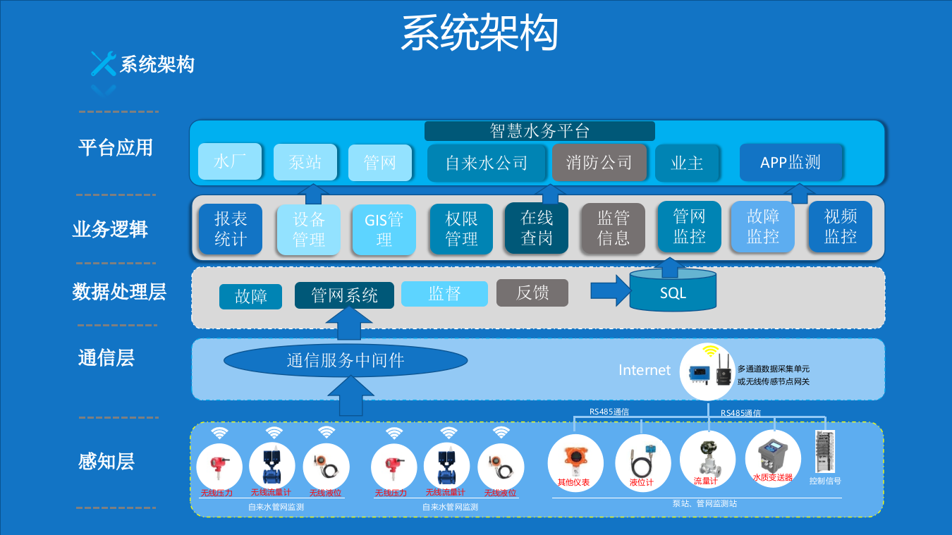 智慧水务系统平台建设整体解决方案 PPT(37页) 第7页