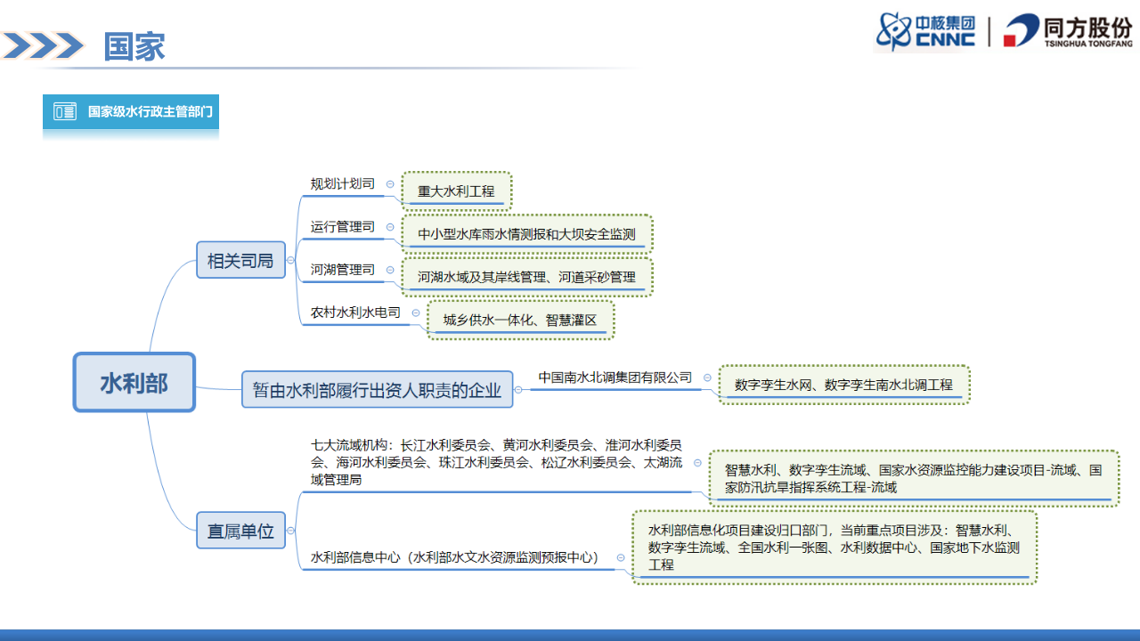 清华同方&middot;水利信息化目标客户及市场规模 PPT(57页) 第4页
