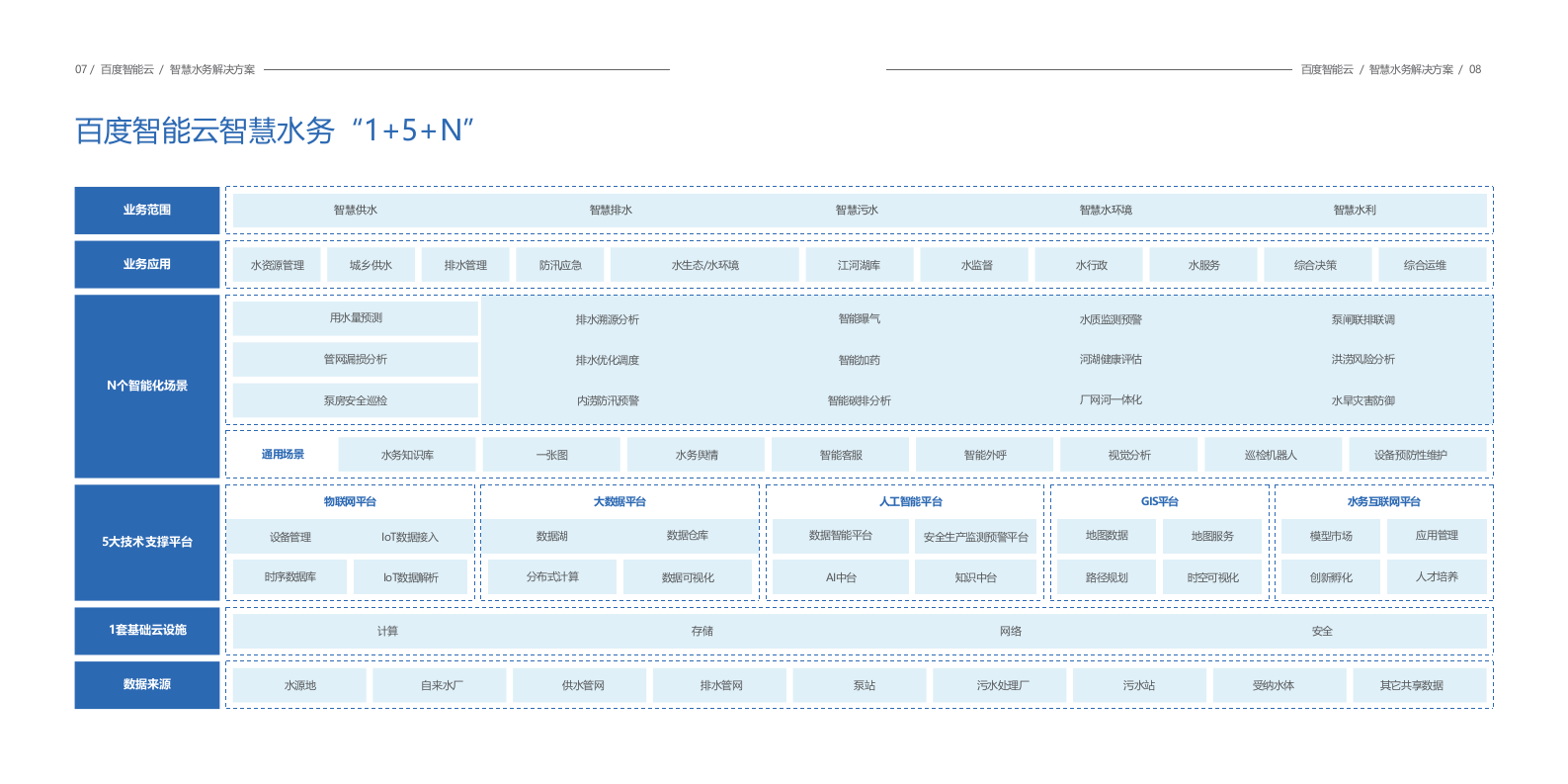 百度智能云&middot;智慧水务解决方案 PPT(31页) 第5页