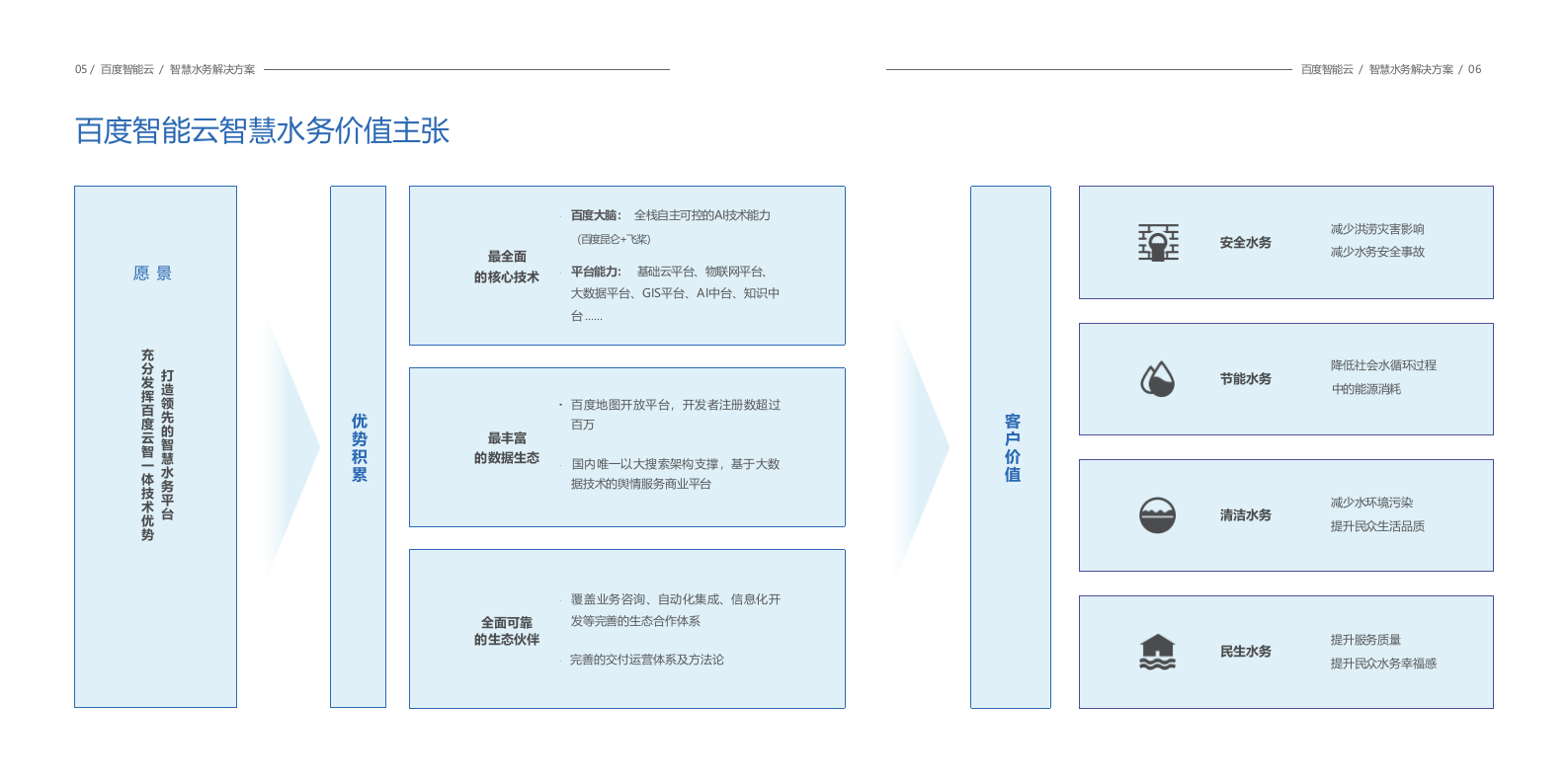 百度智能云&middot;智慧水务解决方案 PPT(31页) 第4页