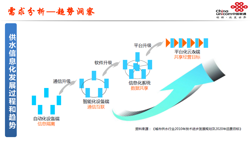辽宁联通&middot;智慧水务解决方案 PPT(26页) 第5页