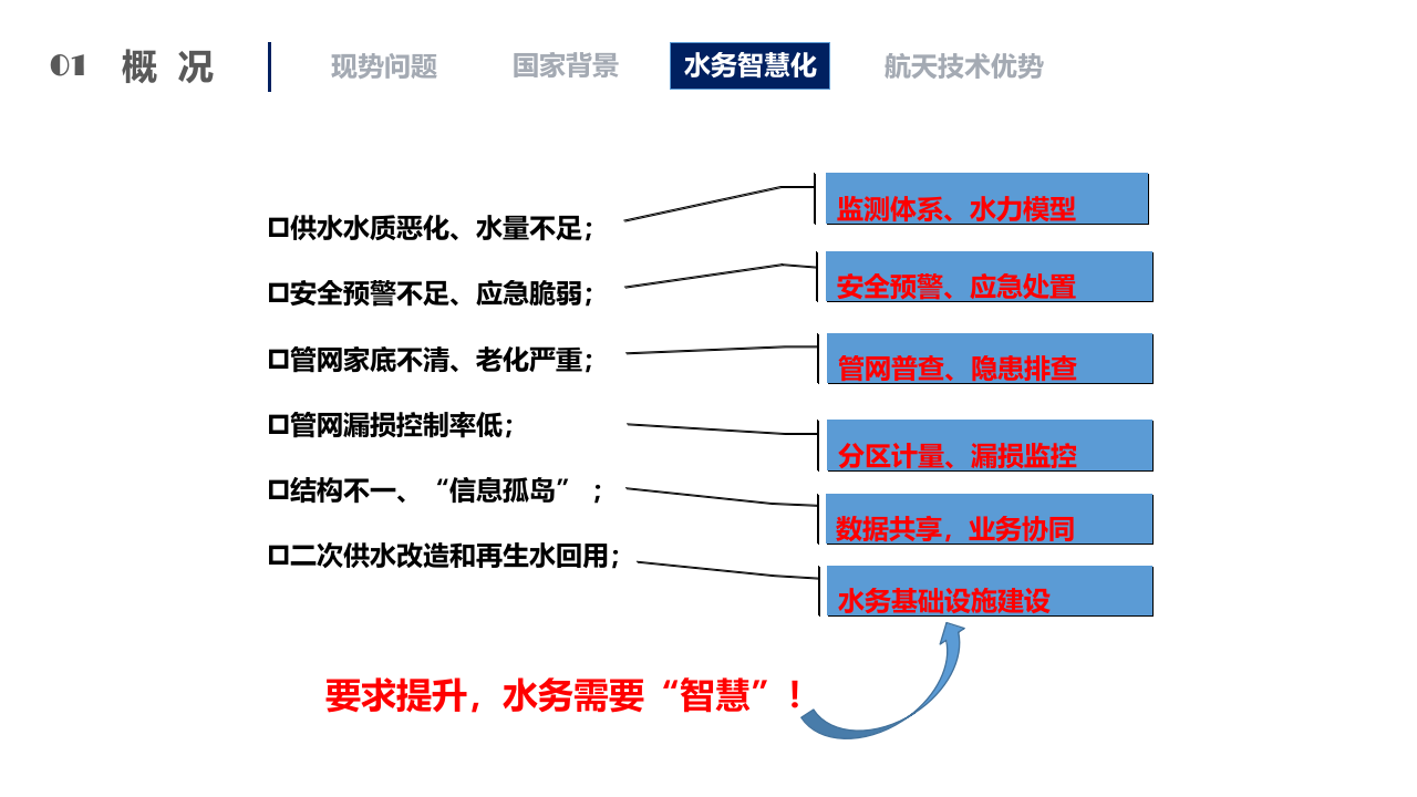 智慧水务解决方案 PPT(77页) 第4页