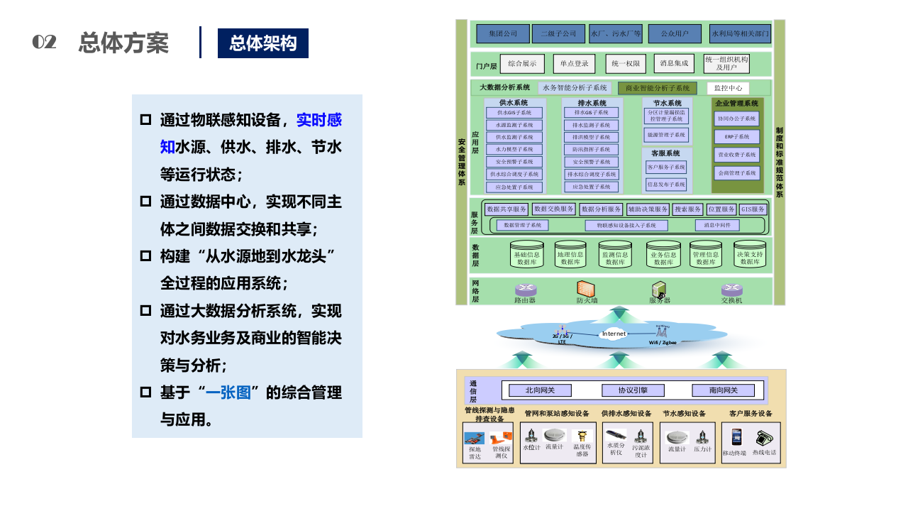 智慧水务解决方案 PPT(77页) 第8页