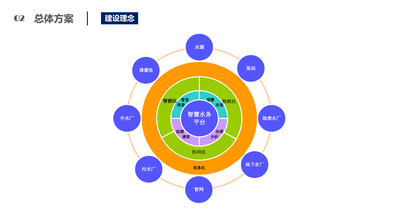 智慧水务解决方案 PPT(77页) 第7页