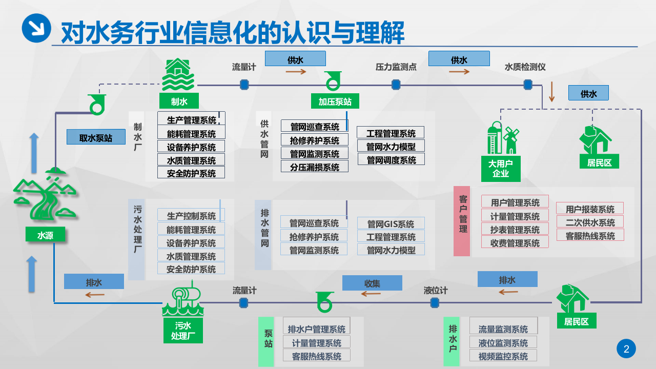 智慧水务运营解决方案 PPT(23页) 第2页