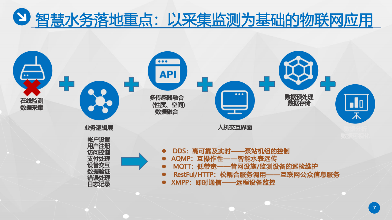 智慧水务运营解决方案 PPT(23页) 第7页