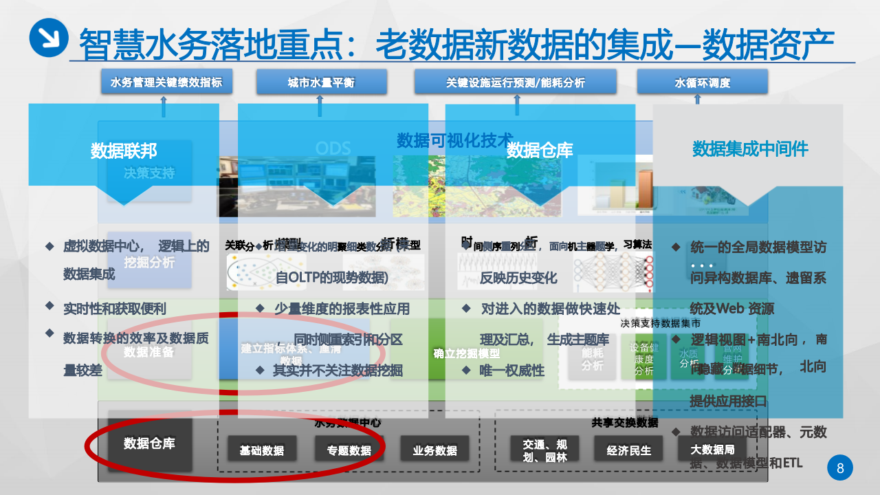 智慧水务运营解决方案 PPT(23页) 第8页