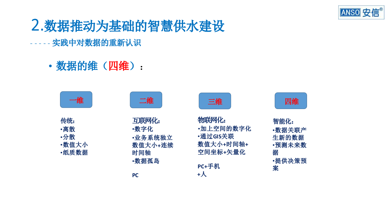 深圳拓安&middot;智慧水务建设的数据保障 PPT(34页) 第6页