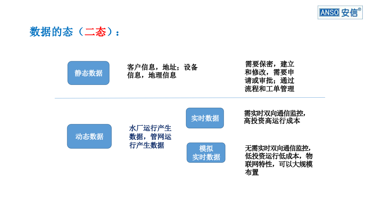 深圳拓安&middot;智慧水务建设的数据保障 PPT(34页) 第7页