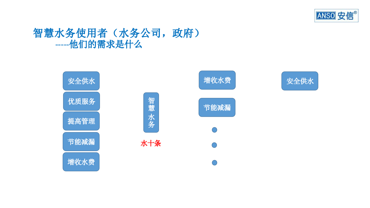 深圳拓安&middot;智慧水务建设的数据保障 PPT(34页) 第4页