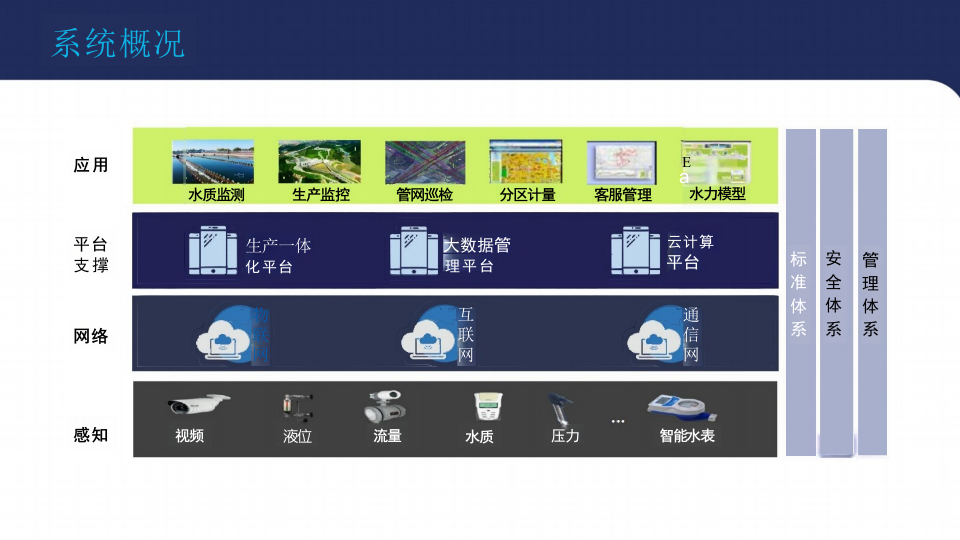 重庆中法供水&middot;智慧水务建设的实践与思考 PPT(31页) 第5页