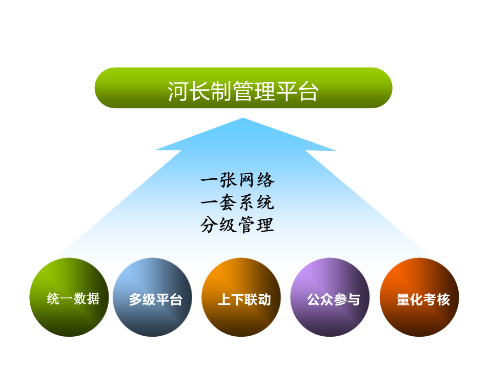 智慧水务河长制信息化方案 PPT(23页) 第8页