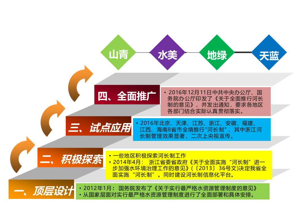 智慧水务河长制信息化方案 PPT(23页) 第4页