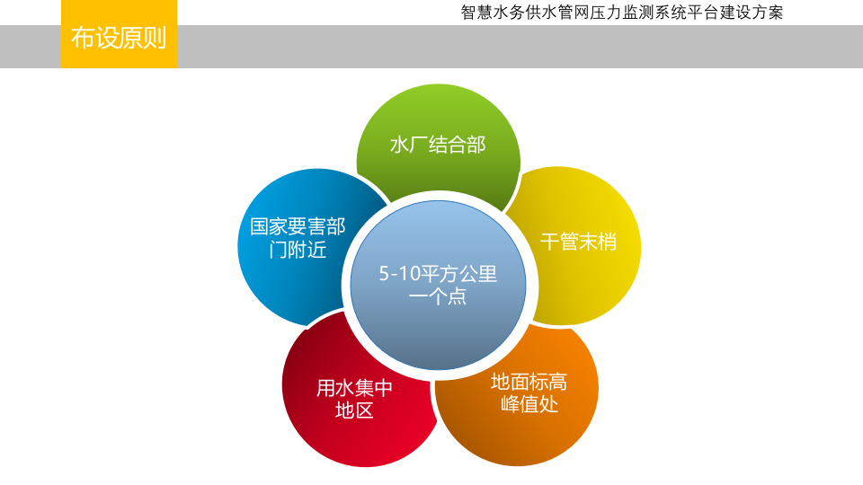 智慧水务供水管网压力监测系统平台建设方案 PPT(16页) 第4页