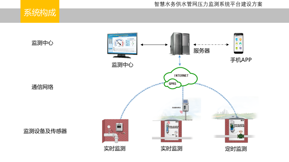 智慧水务供水管网压力监测系统平台建设方案 PPT(16页) 第3页