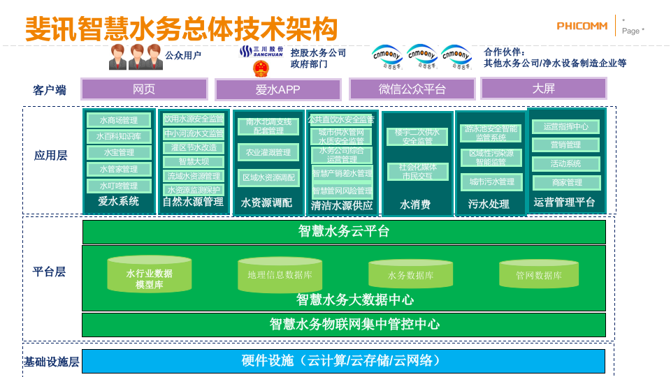 上海斐讯&middot;智慧水务方案介绍 PPT(22页) 第8页