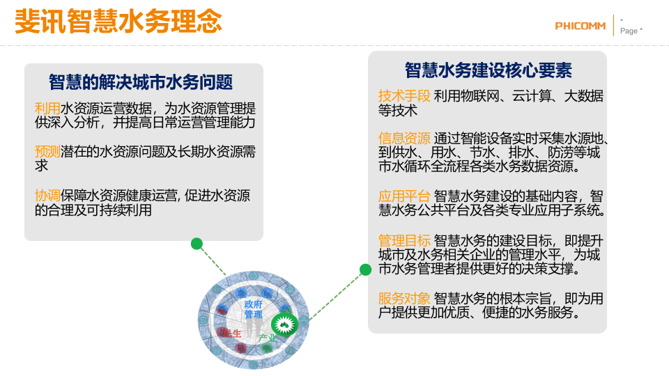 上海斐讯&middot;智慧水务方案介绍 PPT(22页) 第5页