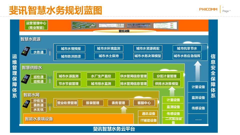 上海斐讯&middot;智慧水务方案介绍 PPT(22页) 第7页