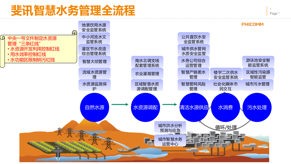 上海斐讯&middot;智慧水务方案介绍 PPT(22页) 第6页