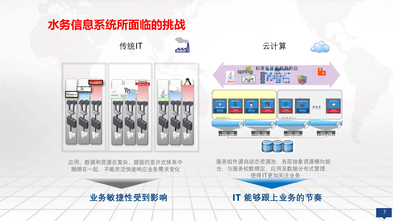 智慧水务大数据平台建设方案 PPT(101页) 第7页