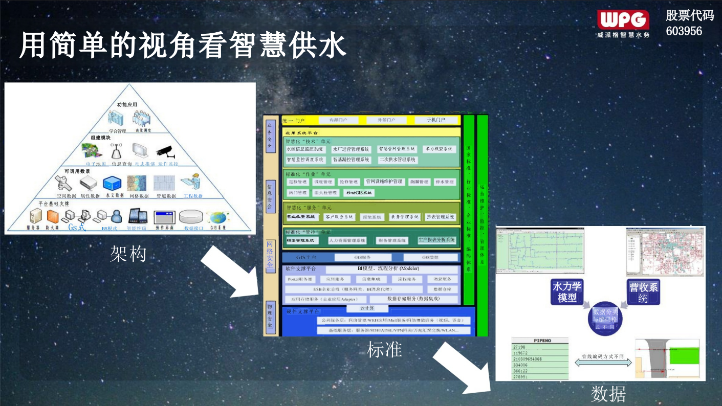 上海威派格&middot;因地制宜协同推进智慧水务信息化系统思考 PPT(18页) 第8页