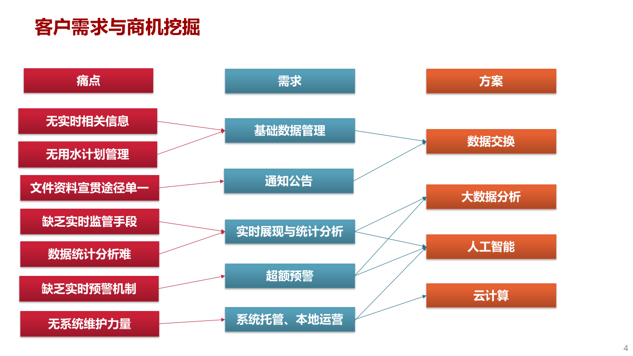 智慧城市节水管理信息系统项目解决方案 PPT(15页) 第4页
