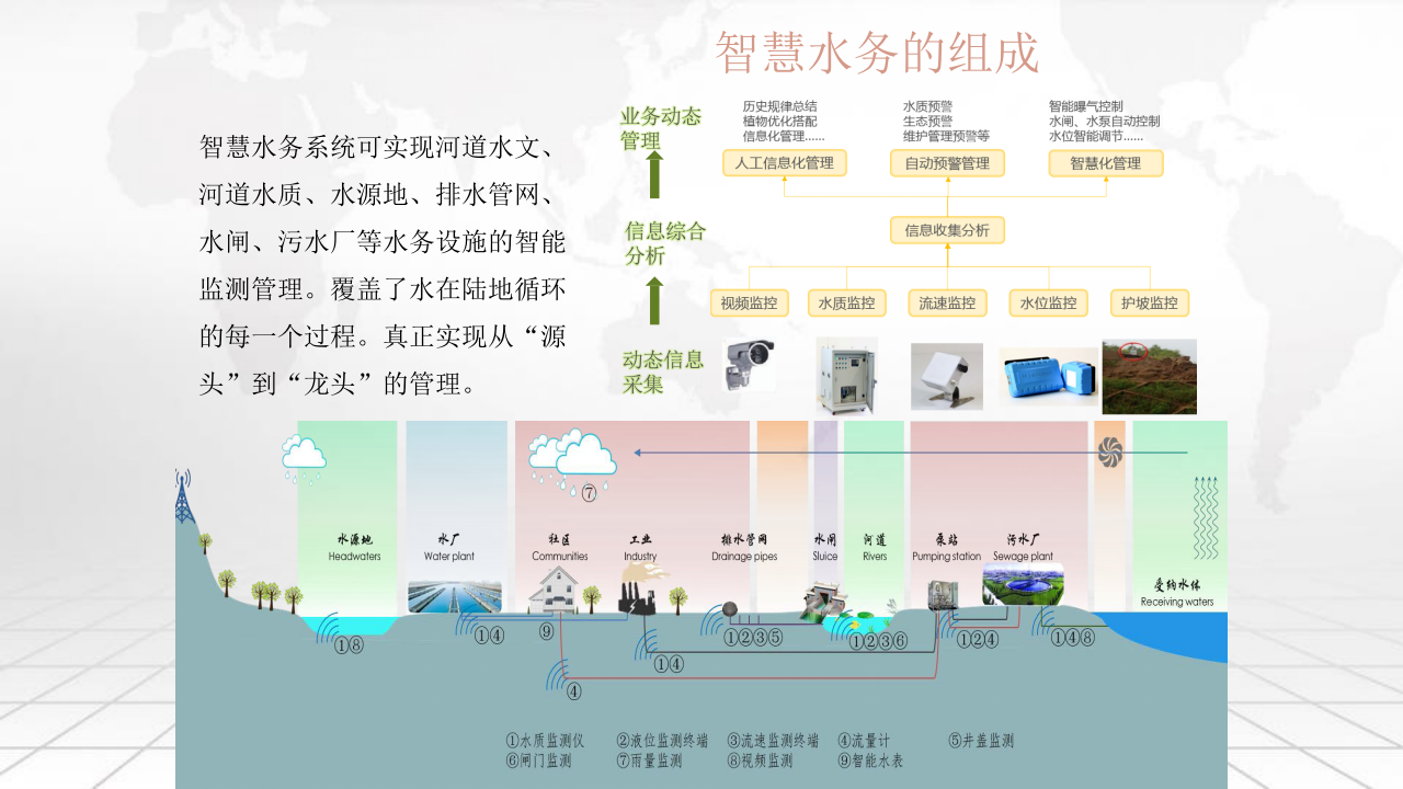 智慧水厂智慧水务物联网解决方案 PPT(48页) 第8页