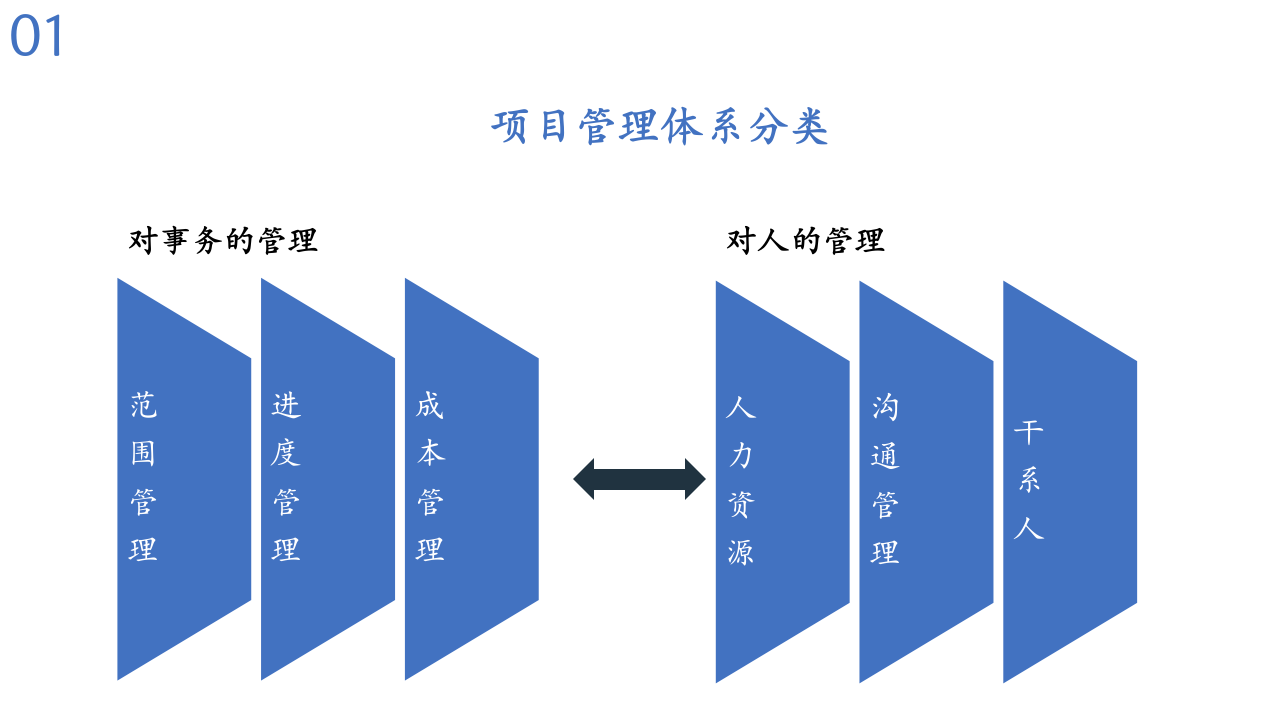 灰色商务项目管理之团队管理和沟通管理培训PPT 第6页