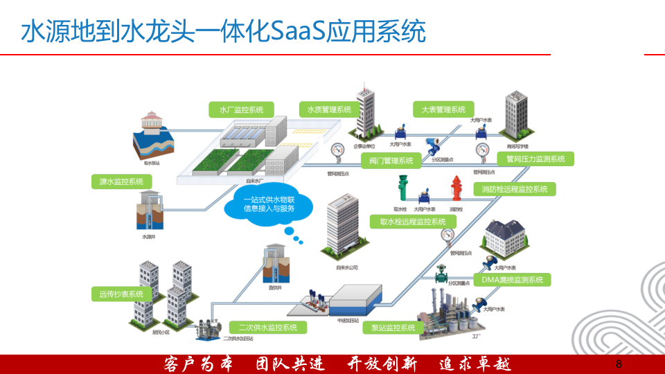 物联网智慧水务讲解方案 PPT(20页) 第8页