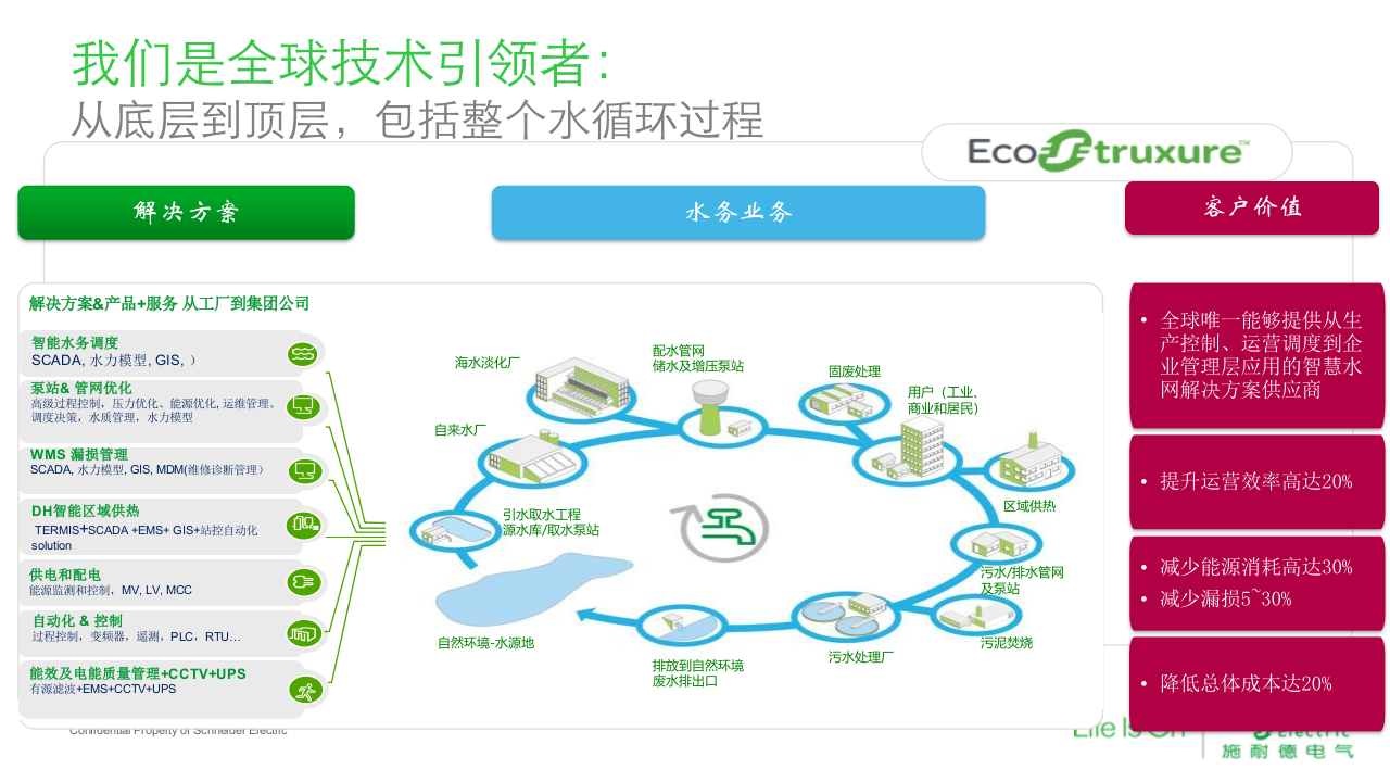 施耐德电气&middot;水务运营及智慧水务解决方案 PPT(43页) 第6页