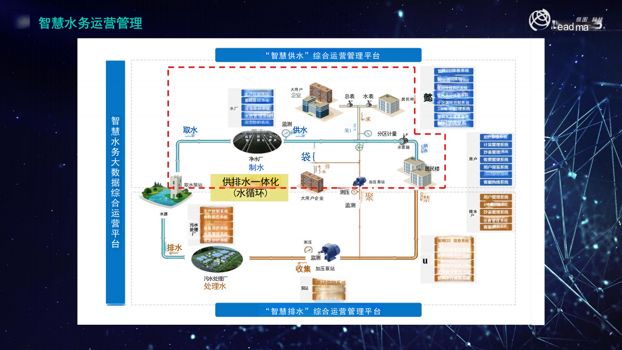 领图科技&middot;水务大脑让水务运营更智能 PPT(23页) 第4页