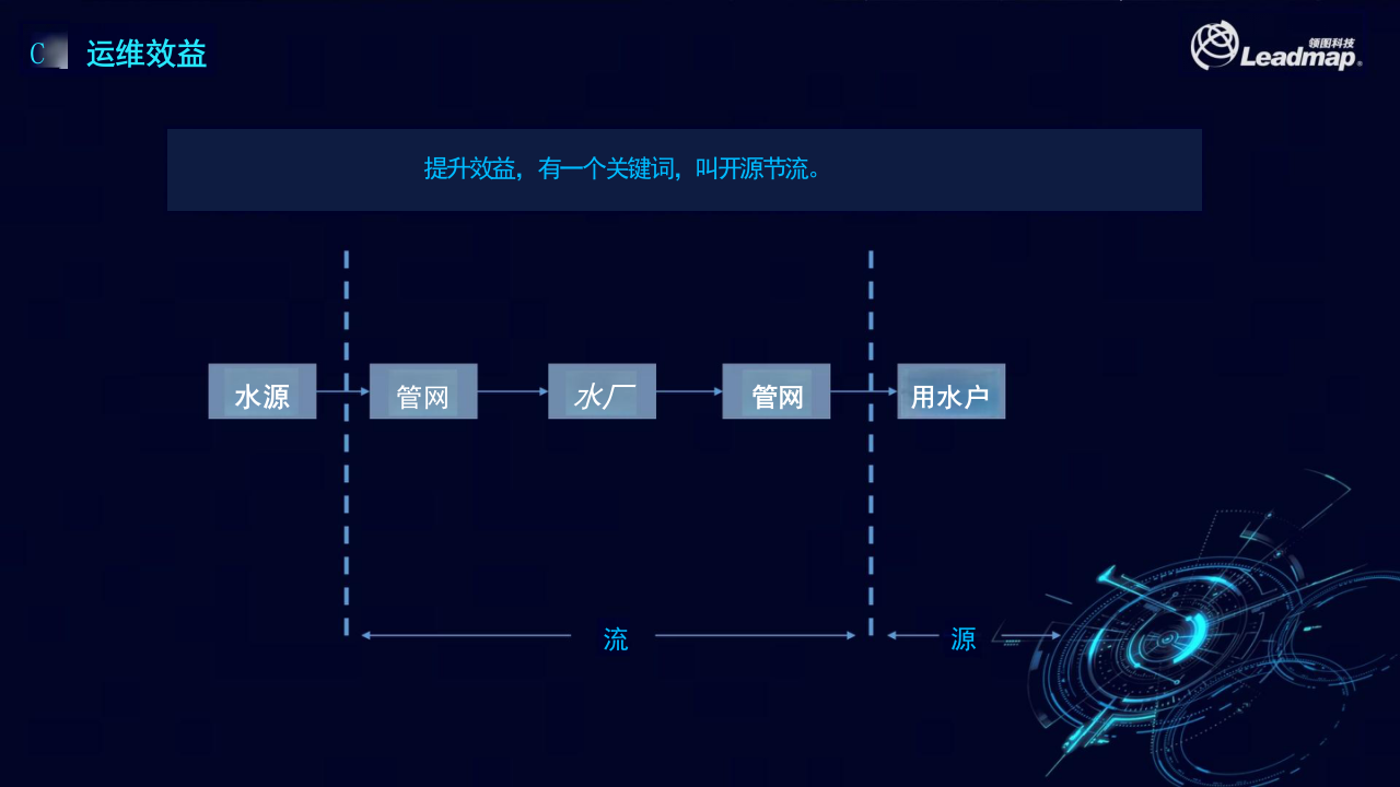 领图科技&middot;水务大脑让水务运营更智能 PPT(23页) 第6页
