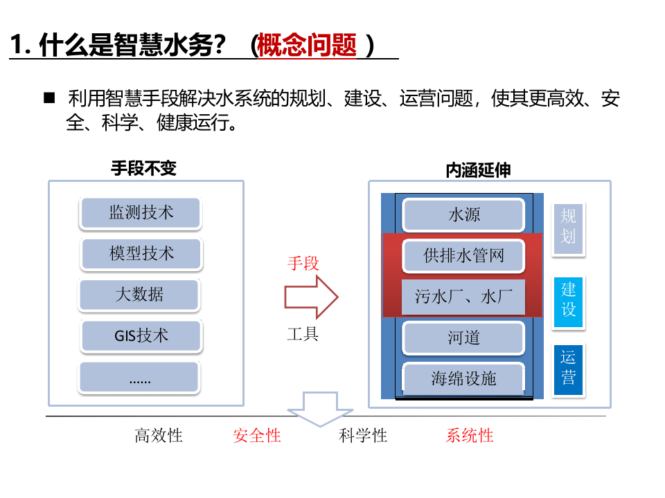 水务&ldquo;智慧化&rdquo;建设的常见问题探讨 PPT(34页) 第4页