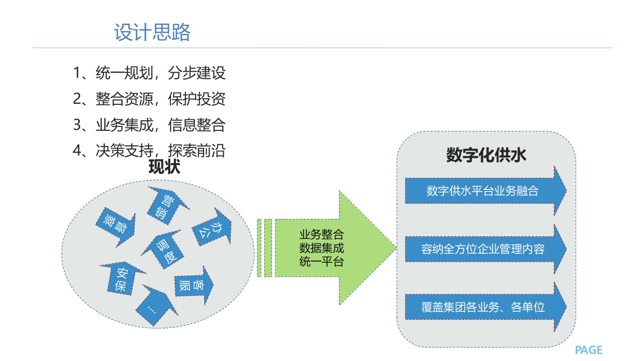 水务公司智慧供水数字化管控平台建设方案 PPT(41页) 第7页