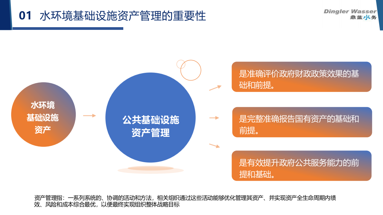 鼎蓝水务&middot;水环境基础设施资产全生命周期管理 PPT(31页) 第8页