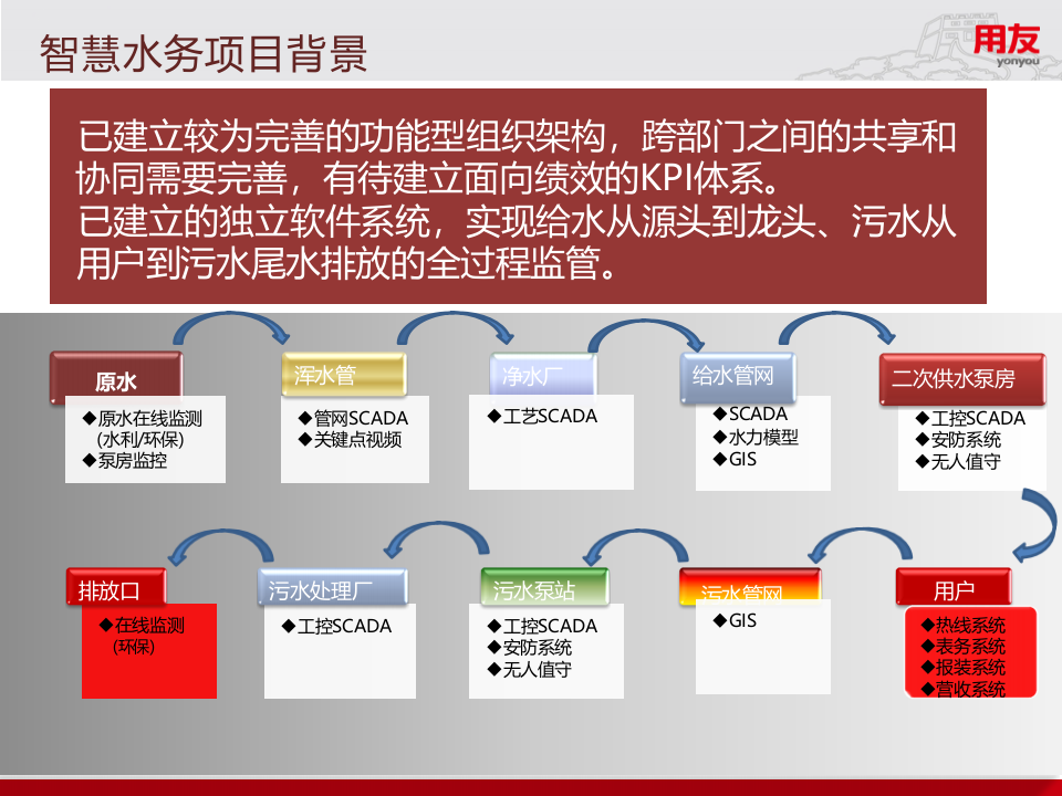 数据推动的智慧水务 PPT(44页) 第6页