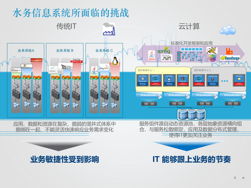 某市水务管理局智慧水务系统综合解决方案 PPT(44页) 第6页