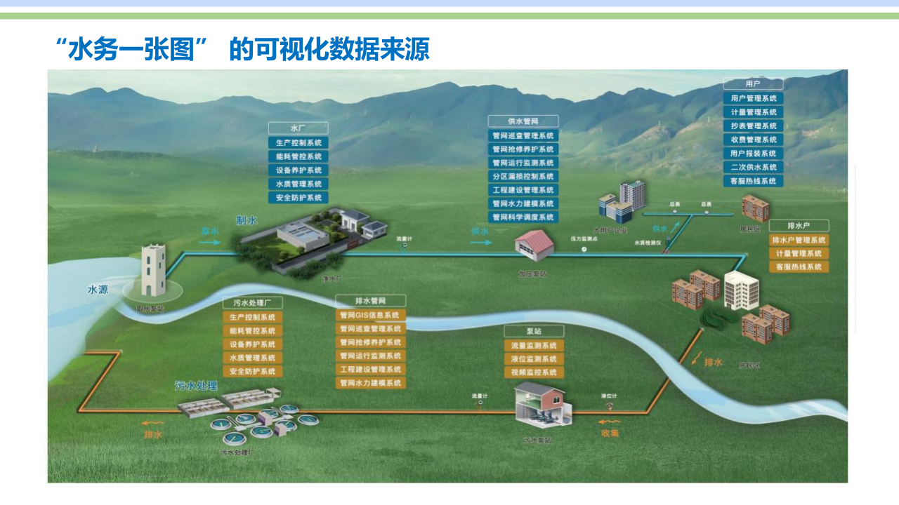 杭州领图科技&middot;基于&ldquo;一张图&rdquo;的水务智能化管理与服务应用探讨 PPT(24页) 第6页