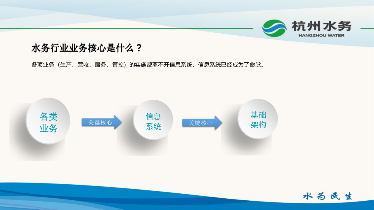 杭州水务&middot;基于虚拟化技术的智慧水务信息系统架构设计 PPT(17页) 第4页