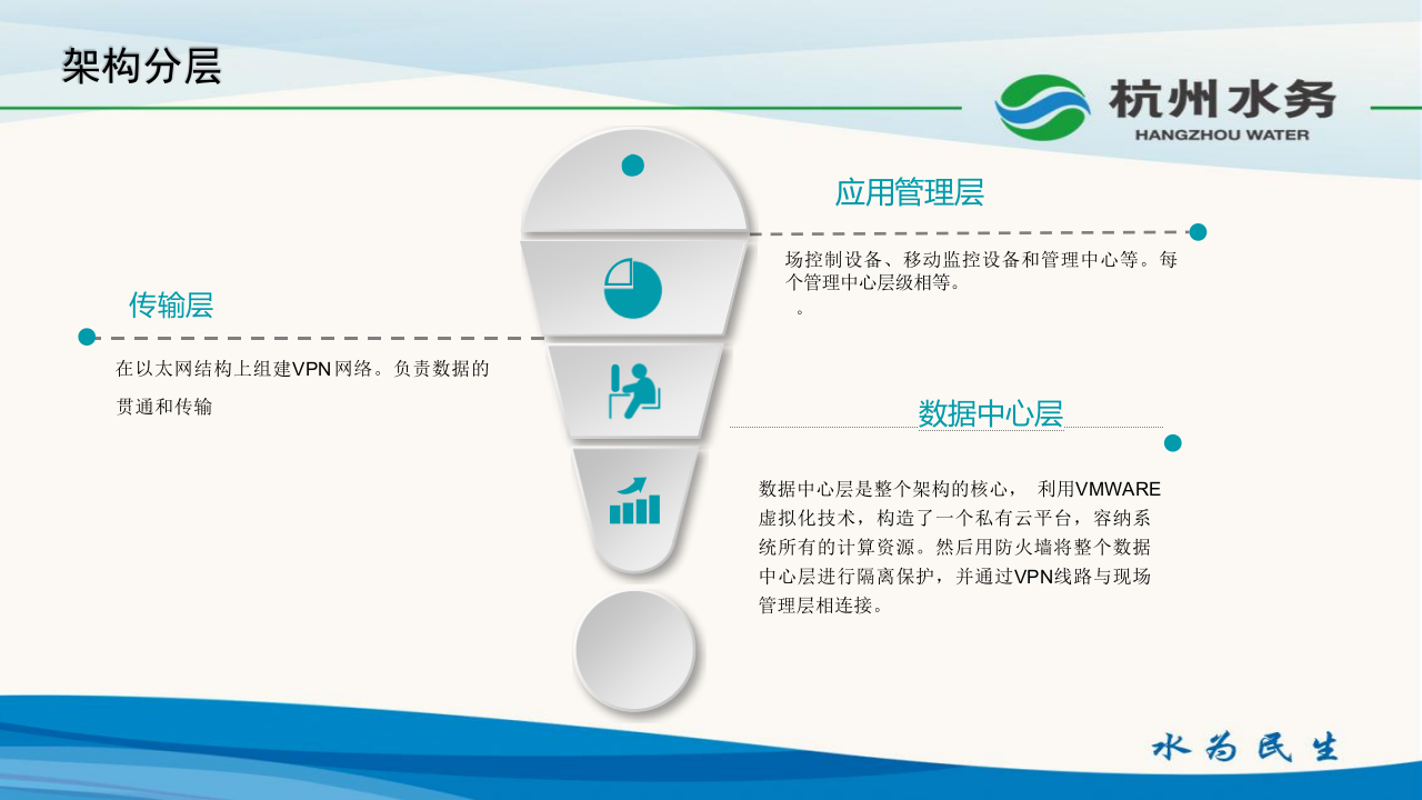 杭州水务&middot;基于虚拟化技术的智慧水务信息系统架构设计 PPT(17页) 第8页