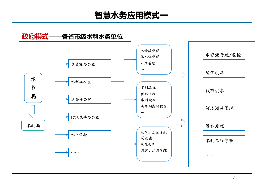 基于可视化的智慧水务解决方案 PPT(35页) 第7页