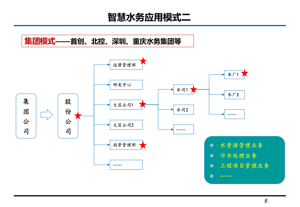 基于可视化的智慧水务解决方案 PPT(35页) 第8页