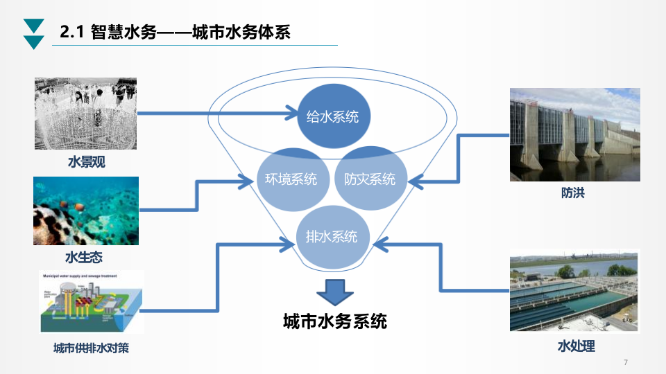 杭州联通&middot;海绵城市智慧水务应用方案及华东院合作讨论稿 PPT(45页) 第7页