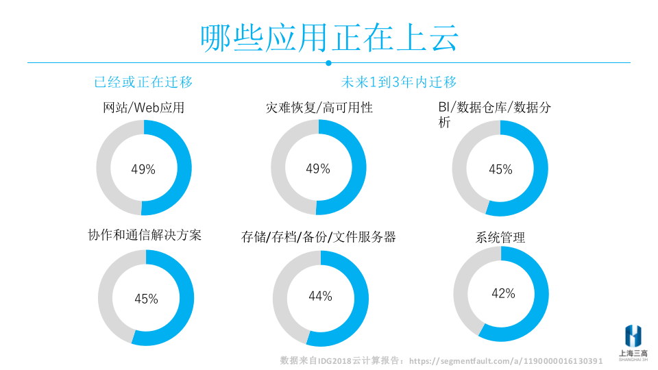 上海三高&middot;赋能水务企业数字化转型&mdash;&mdash;水务云之路 PPT(23页) 第7页