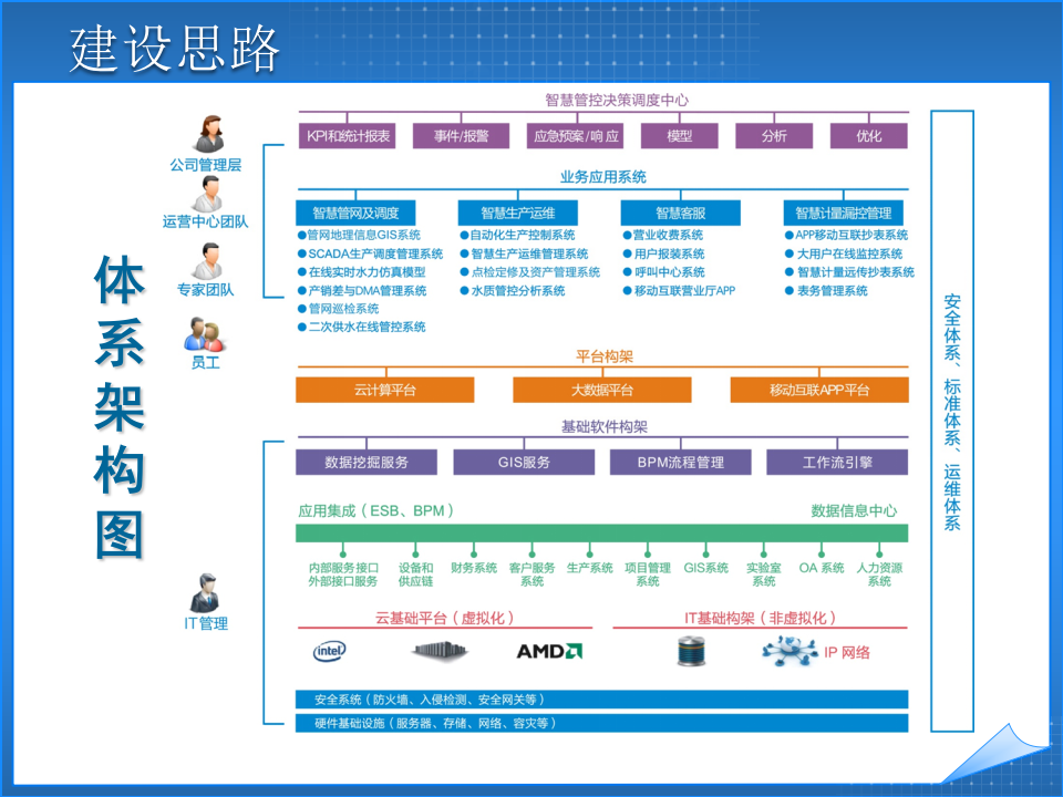 城市智慧水务整体解决方案 PPT(43页) 第5页